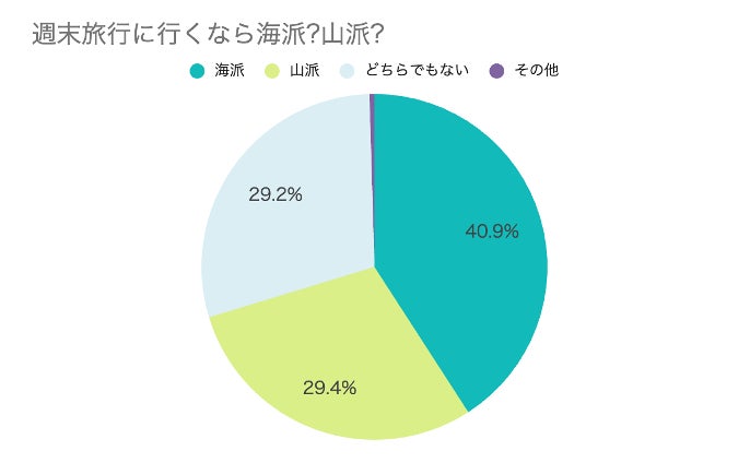 週末旅行に行くなら、海派?山派?「海の日」「山の日」夏の3 週末旅行に行くなら、海派?山派?「海の日」「山の日」夏の3