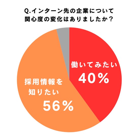 【福岡県内の大学を中心に18校が参加】2025年夏季インターンシップ開催 【福岡県内の大学を中心に18校が参加】2025年夏季インターンシップ開催