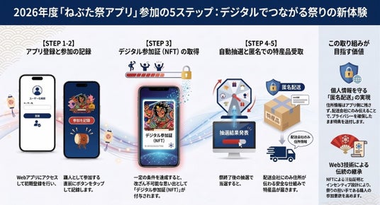 Web3技術を活用した地方創生を実現する「ねぶた祭DAO」の実証実験第2弾を開始 Web3技術を活用した地方創生を実現する「ねぶた祭DAO」の実証実験第2弾を開始