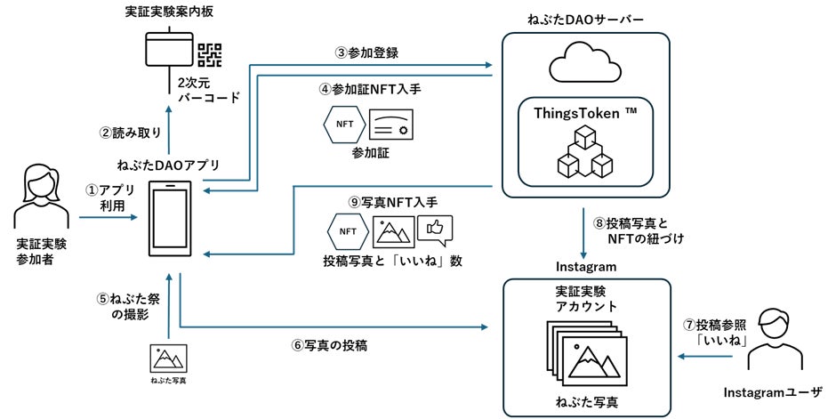 Web3技術を活用した地方創生を実現する「ねぶた祭DAO」の実証実験を開始