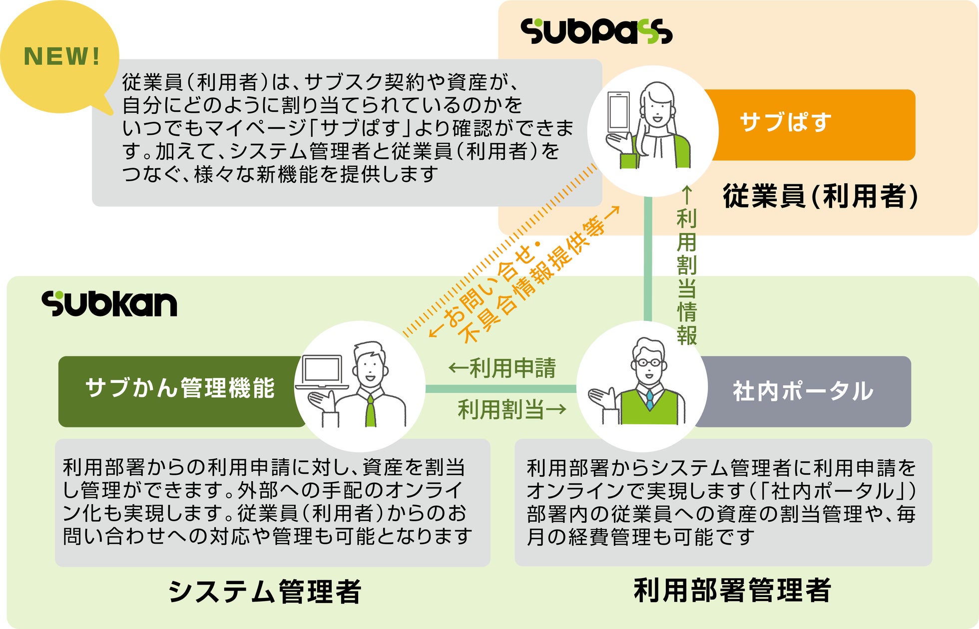 SaaSサービスの外部購買・契約管理・割当の一元管理サービス「サブかん®」の新機能「サブぱす」を提供開始