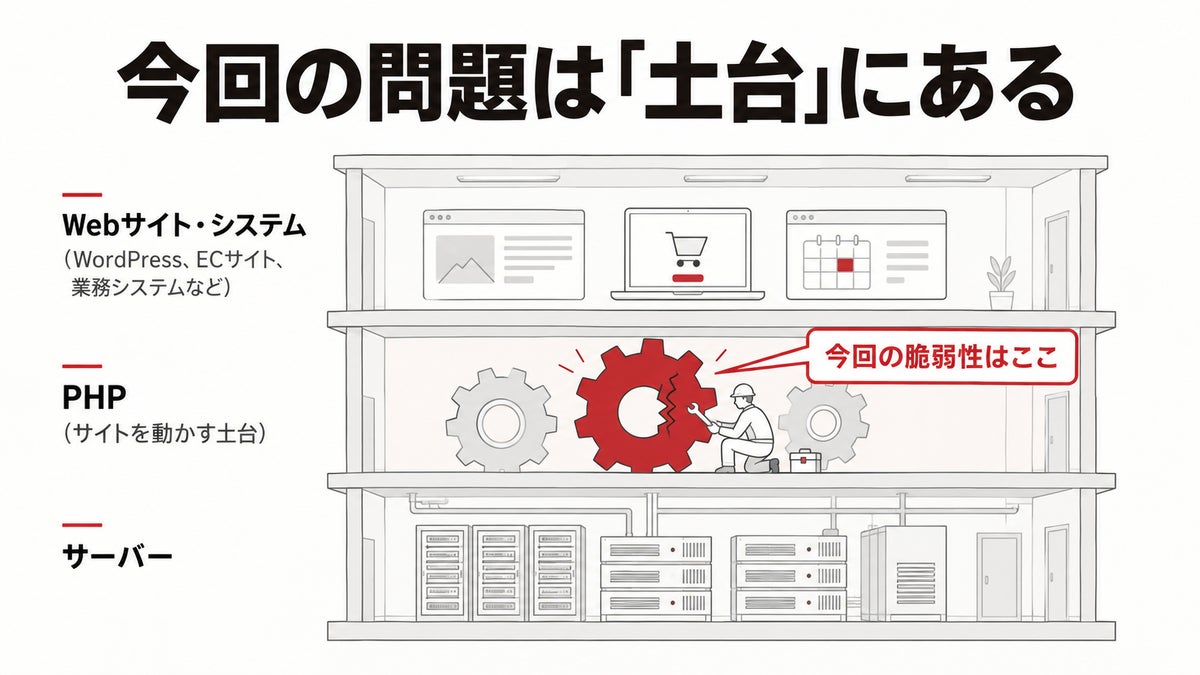 PHPの重大脆弱性「php2shell」、エニーが診断・初期対応を定額で代行 WordPressは1サイト5万円、その他システムは1システム10万円(税別)