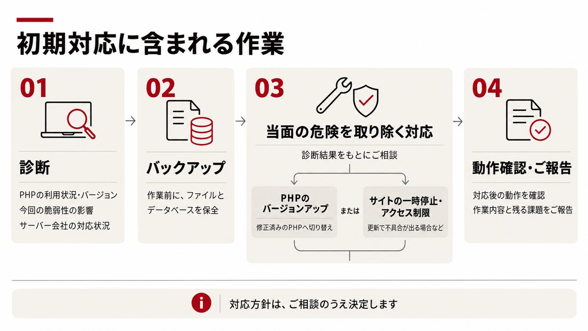 PHPの重大脆弱性「php2shell」、エニーが診断・初期対応を定額で代行 WordPressは1サイト5万円、その他システムは1システム10万円(税別)