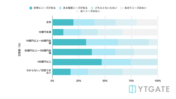 年商規模別EC事業者における決済承認率向上のニーズグラフ
