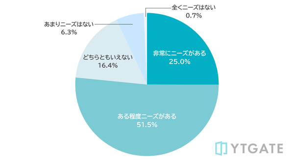 クレジットカード決済承認率への把握・ニーズに関するグラフ
