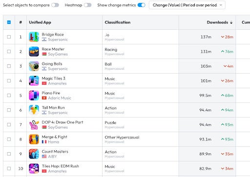 「Supersonic from Unity」が3年で34億ダウンロードを達成！ハイパーカジュアルゲーム市場で急成長中！