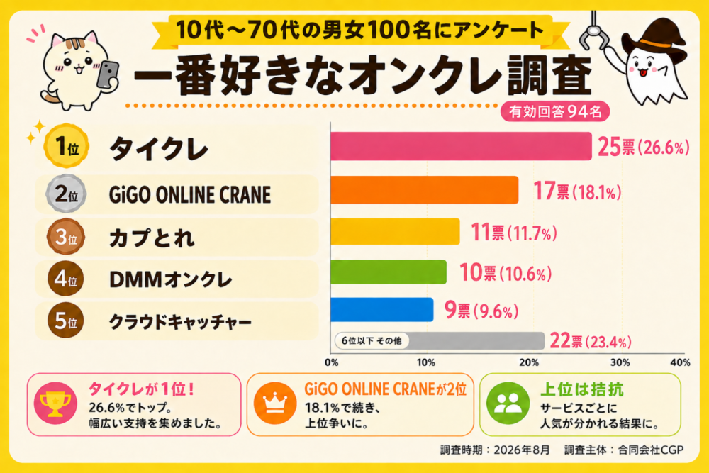【オンクレ調査】一番人気はタイクレ！景品取りやすさ・魅力が決め手
