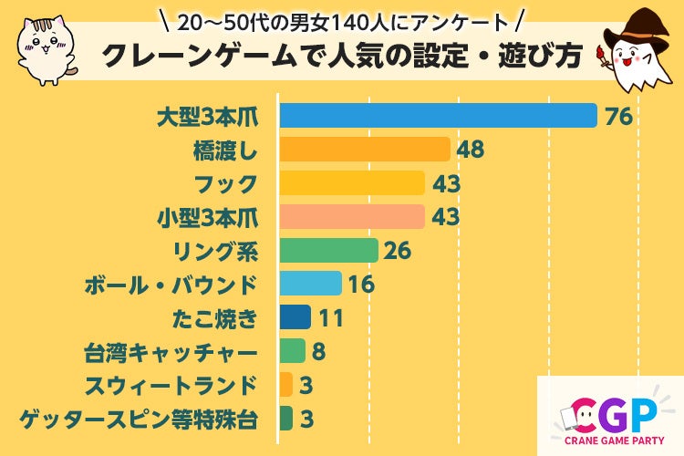 クレーンゲーム人気設定大公開!140人が選んだNo.1は? クレーンゲーム人気設定大公開!140人が選んだNo.1は?
