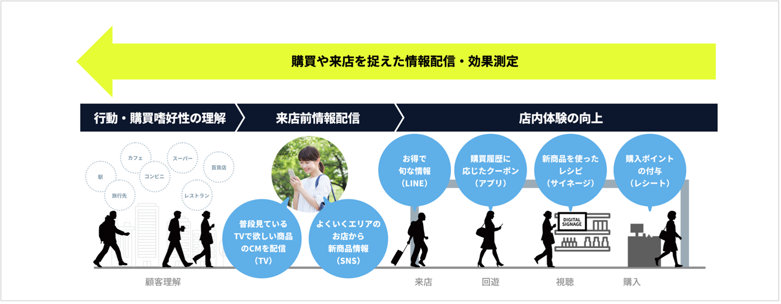 　＜購買に近い消費者接点として注目されるリテールメディア＞