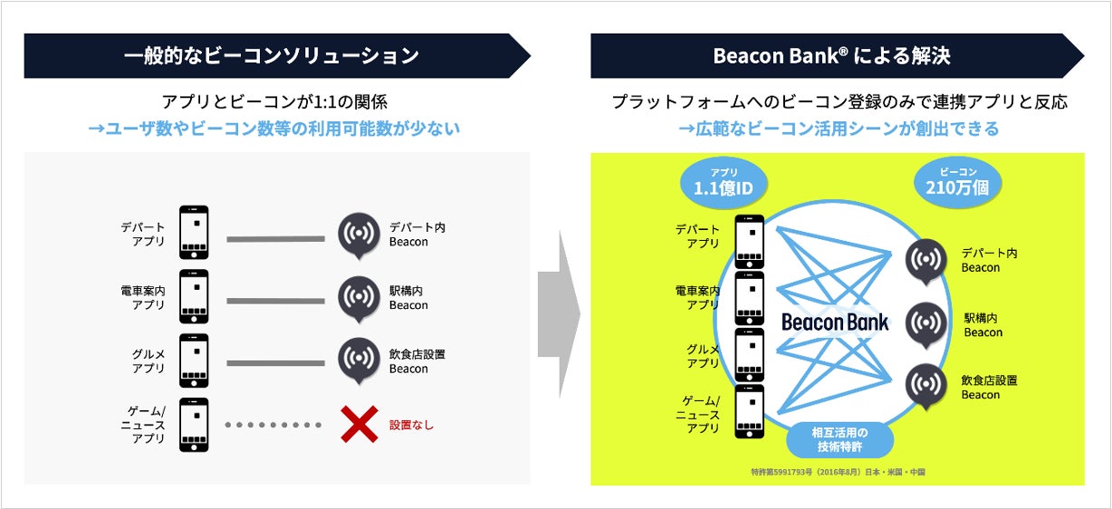 ＜ビーコンのオープンプラットフォームであるBeacon Bankの仕組み＞