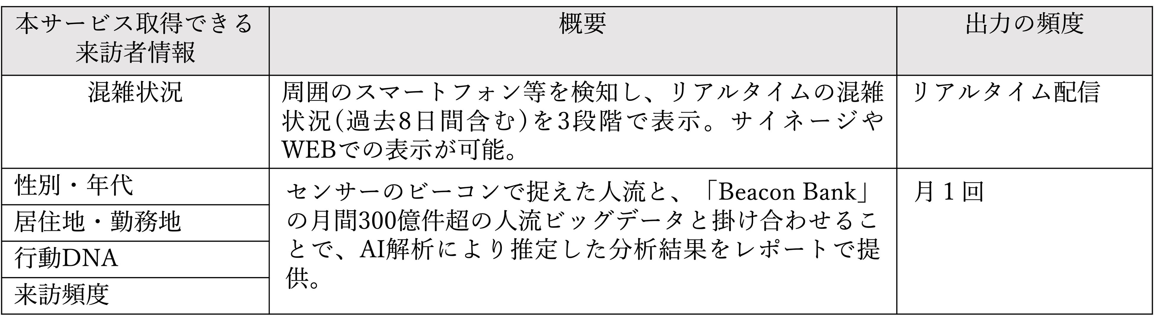 表1：本サービスで取得できる情報一覧