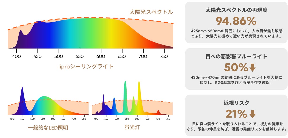 lipro 自然光技術
