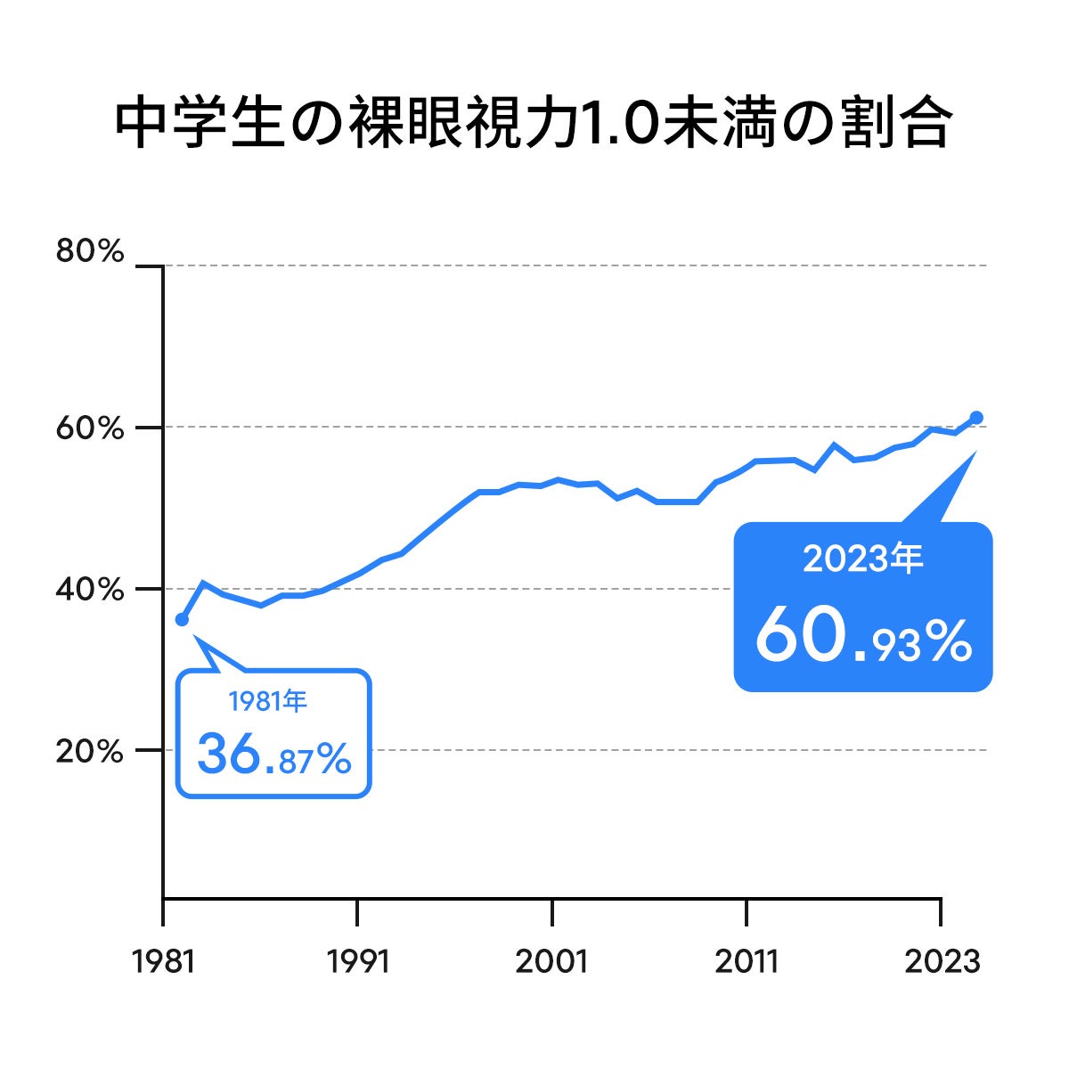 ブルーライトによる健康影響