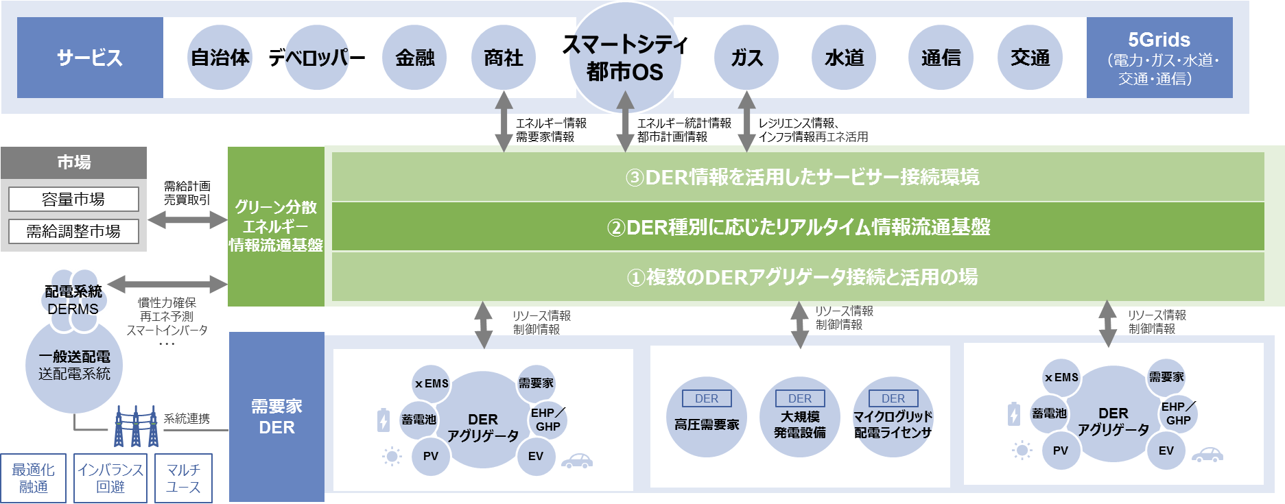 図１：グリーン分散エネルギー情報流通基盤の全体像