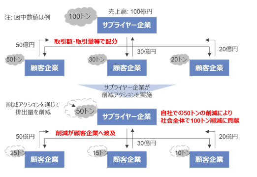 図：サプライヤー企業の排出量削減効果の反映イメージ
