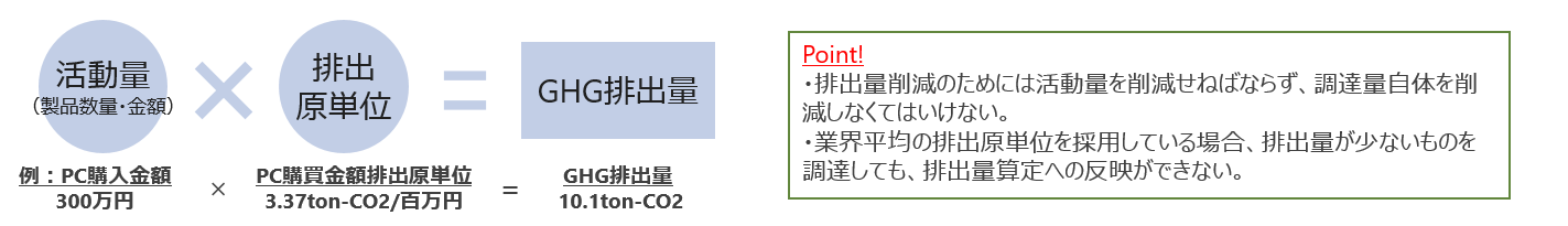 図：サプライヤー企業の排出量削減効果の反映イメージ