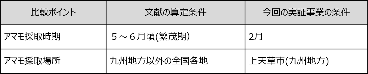 表2：文献と今回の実証事業の算定条件の違い