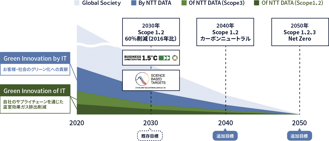 図：2050年までの目標と削減イメージ