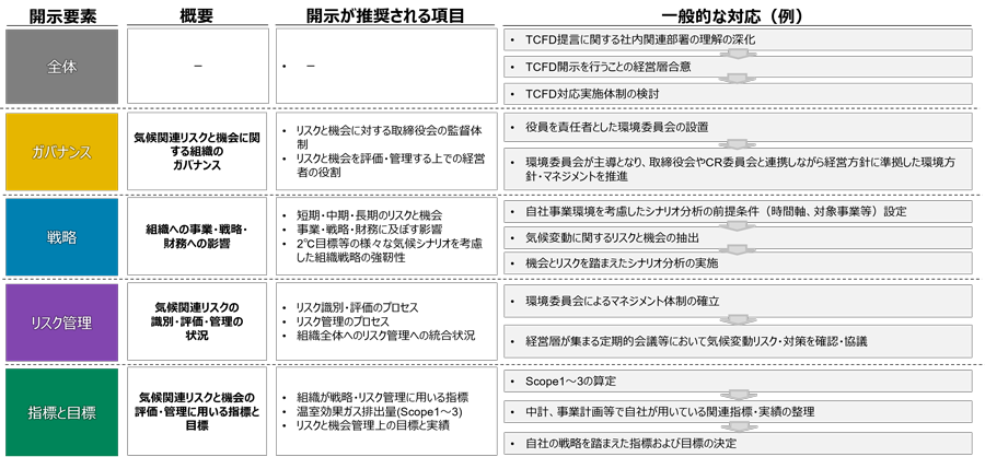図3：TCFD開示に求められる対応