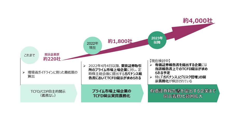 図1：気候変動に関する開示義務化の流れ(注6)