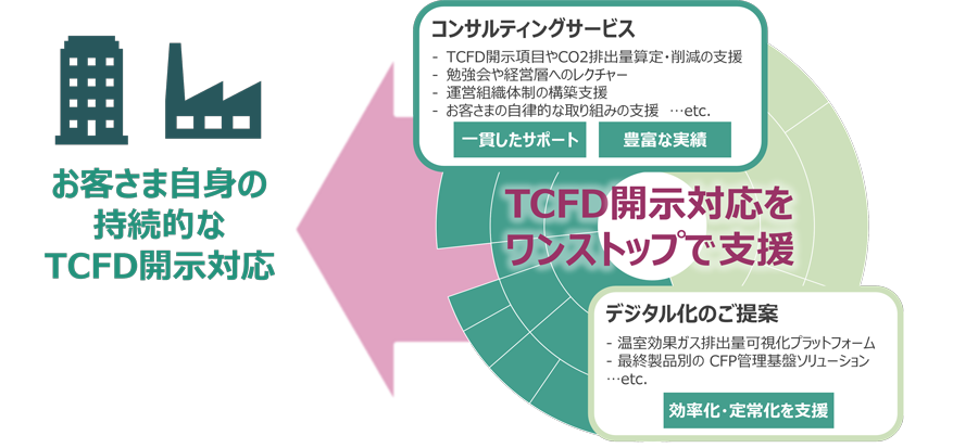 図2：CO2排出量可視化システムと合わせた提供イメージ