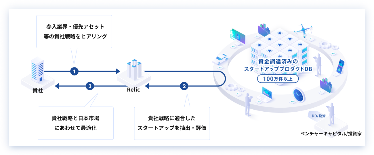 ベンチャー創造の理論と戦略 : 起業機会探索から資金調達までの実践的方法論 ベンチャー創造の理論と戦略: 起業機会探索から資金調達までの