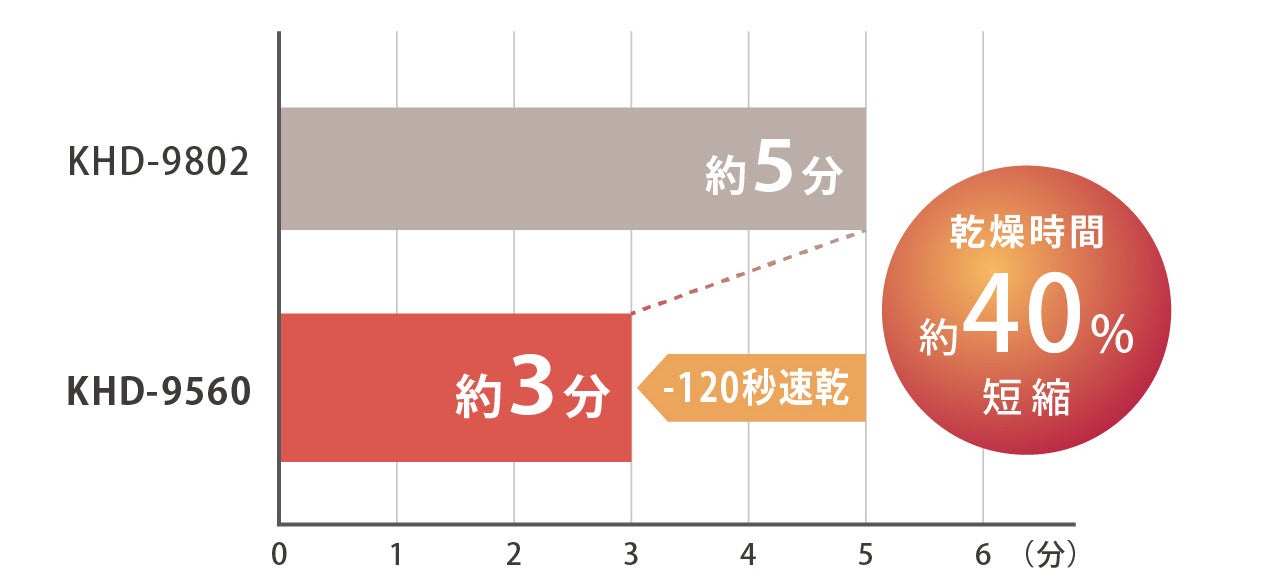 高耐久モーター(※)搭載！地肌まで爽快ドライ！『ハイパワー