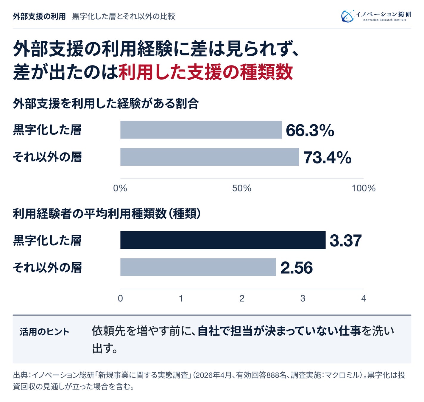 外部支援の利用経験者を比較。発注した会社数ではなく、利用した支援サービスの種類数。