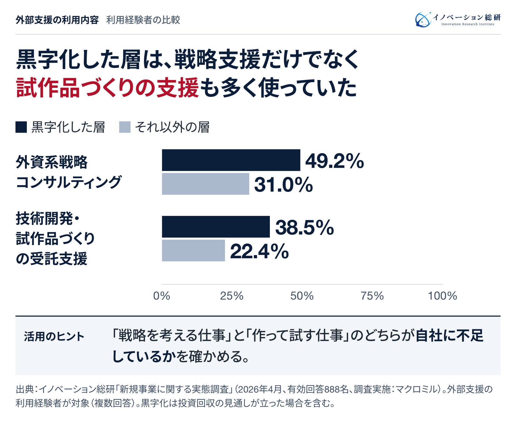 外部支援の利用経験者について、直近案件の到達状況ごとに支援内容を比較。黒字化は投資回収の見通しを含みます。