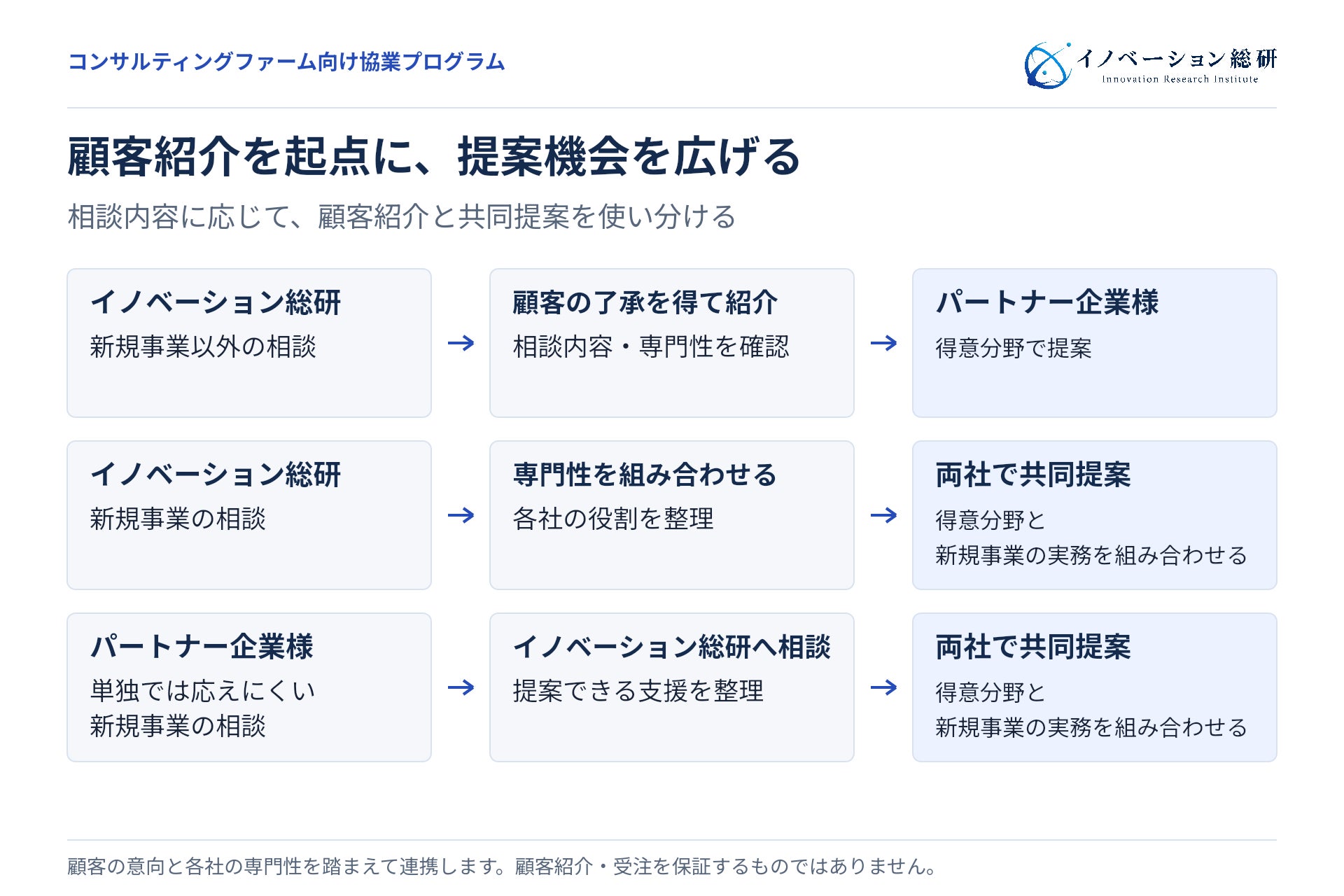 相談内容に応じ、顧客紹介と共同提案で連携する仕組み。