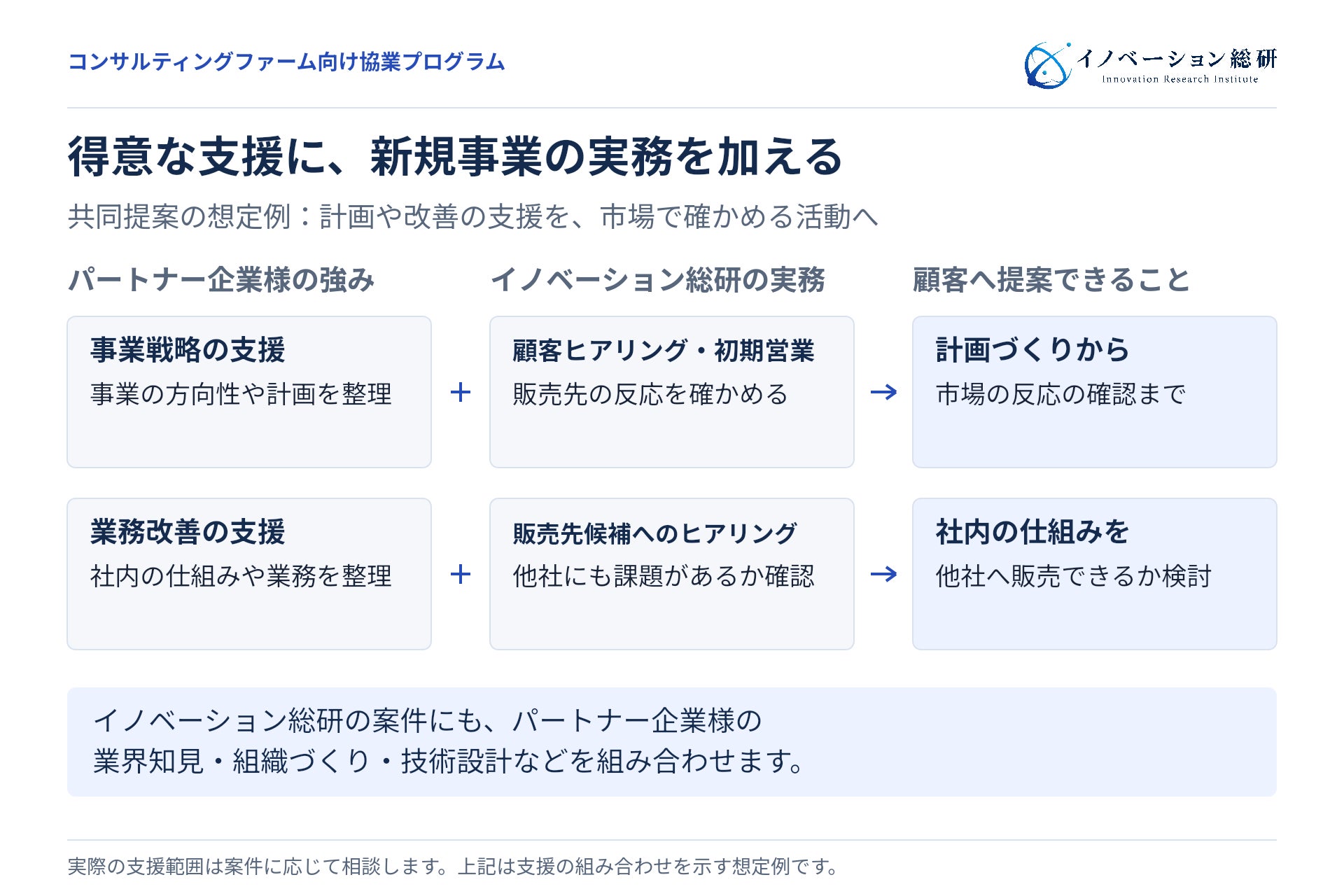 パートナー企業様の強みに新規事業の実務を加える、共同提案の想定例。