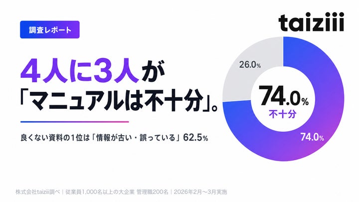 業務引き継ぎに関する実態調査の結果を示す画像