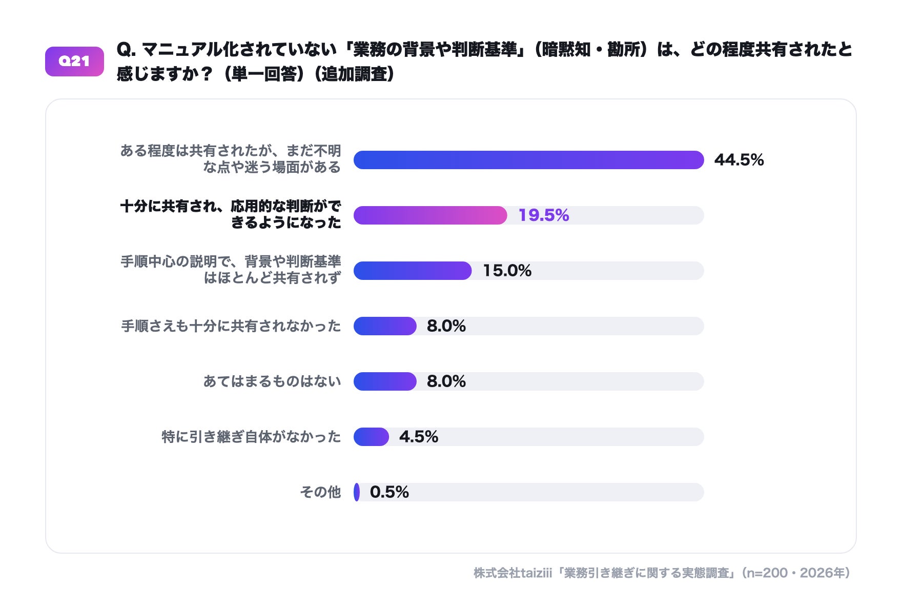 引き継ぎの不足を示す調査結果のイメージ