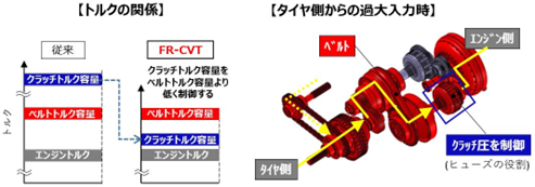 図２．ベルト保護制御