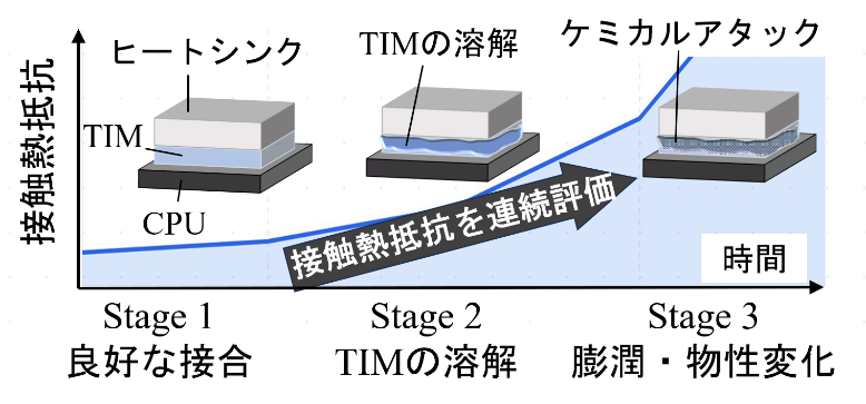 液浸冷却環境下におけるTIMの熱抵抗をリアルタイム評価する技術を確立