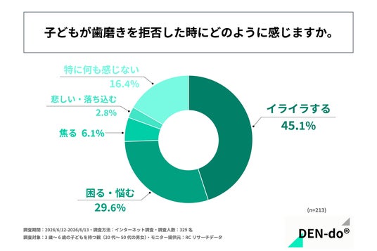 3歳~6歳の子どもを持つ親の45%以上が「子どもの歯磨き拒否でイライラする」と回答!