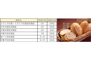 辻󠄀調理師専門学校 別科「通信教育講座」2024年4月開講5講座の申込み 辻󠄀調理師専門学校 別科「通信教育講座」2024年4月開講5講座の申込み