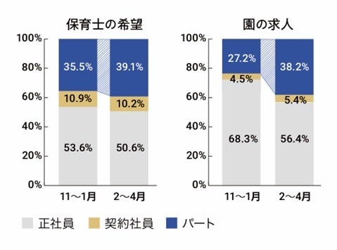 保育業界に特化した調査 研究機関 保育士バンク 総研 保育士の就職活動の実態の調査結果を発表 より保育士 需要が高まる傾向に 株式会社ネクストビートのプレスリリース 保育業界に特化した調査 研究機関 保育士バンク 総研 保育士の就職活動の実態の調査結果を発表 より保育士 需要が高まる傾向に 株式会社ネクストビートのプレスリリース