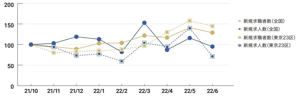 保育士の新規求職者数と新規求人数
