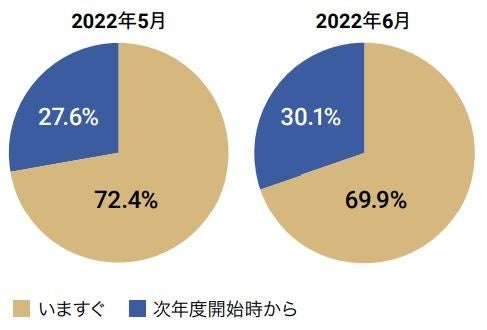 入職するタイミング