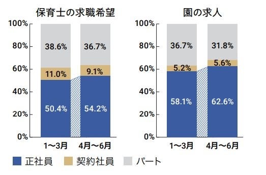 保育士求職者の希望と園の求人