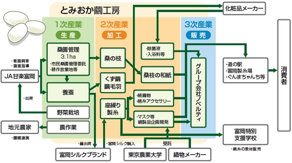 図：とみおか繭工房の取り組み概要
