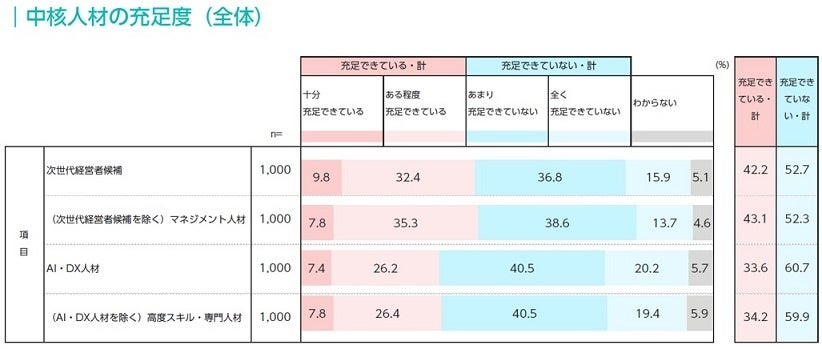 【パーソル・データから見る企業実態調査】人的資本経営調査レポート（人材ポートフォリオ編）