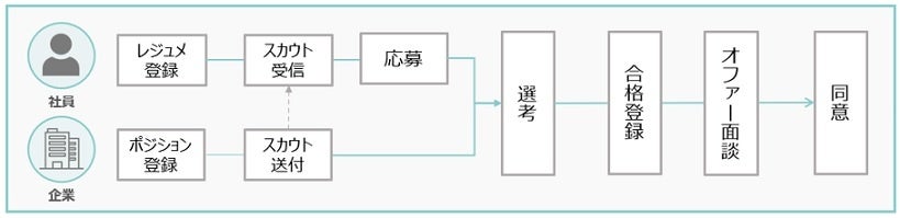 「キャリアスカウト制度」の流れ