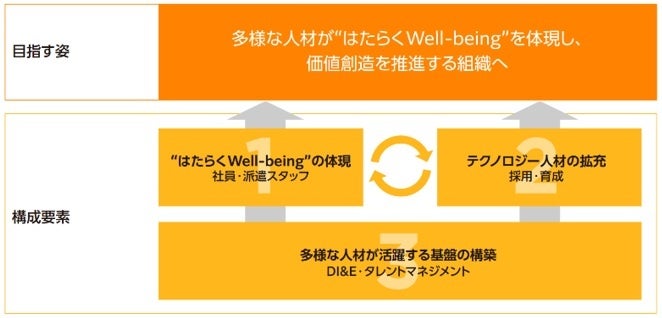 人的資本の3つの構成要素と目指す姿