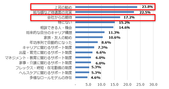 【図⑥】管理職になると決めた際、後押ししたもの（n=151）