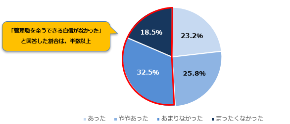 【図③】管理職へのオファーを受けた際、職務を全うできる自信があったか（n=151）