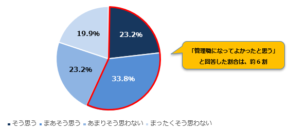 【図①】管理職になってよかったと思うか（n=151）