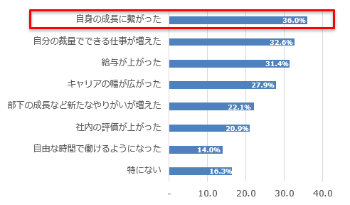 【図②】管理職になって『よかったと思うこと』（n=86）
