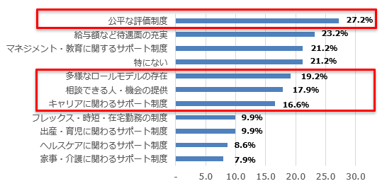【図⑦】管理職になると決めたとき、あったらよりよかったもの（n=151）